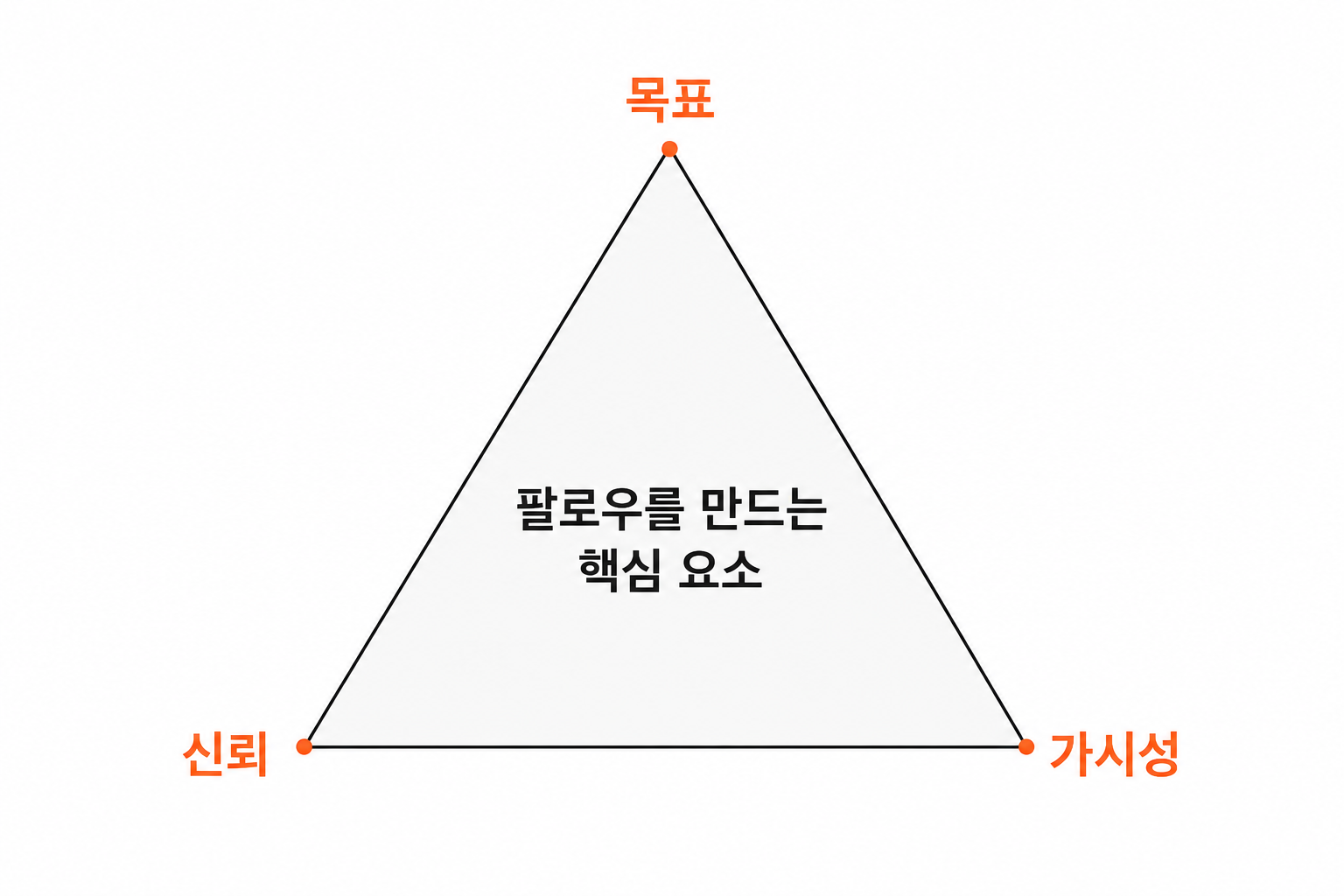 팔로우를 만드는 세 가지 요소 — 첨부 문서의 도표