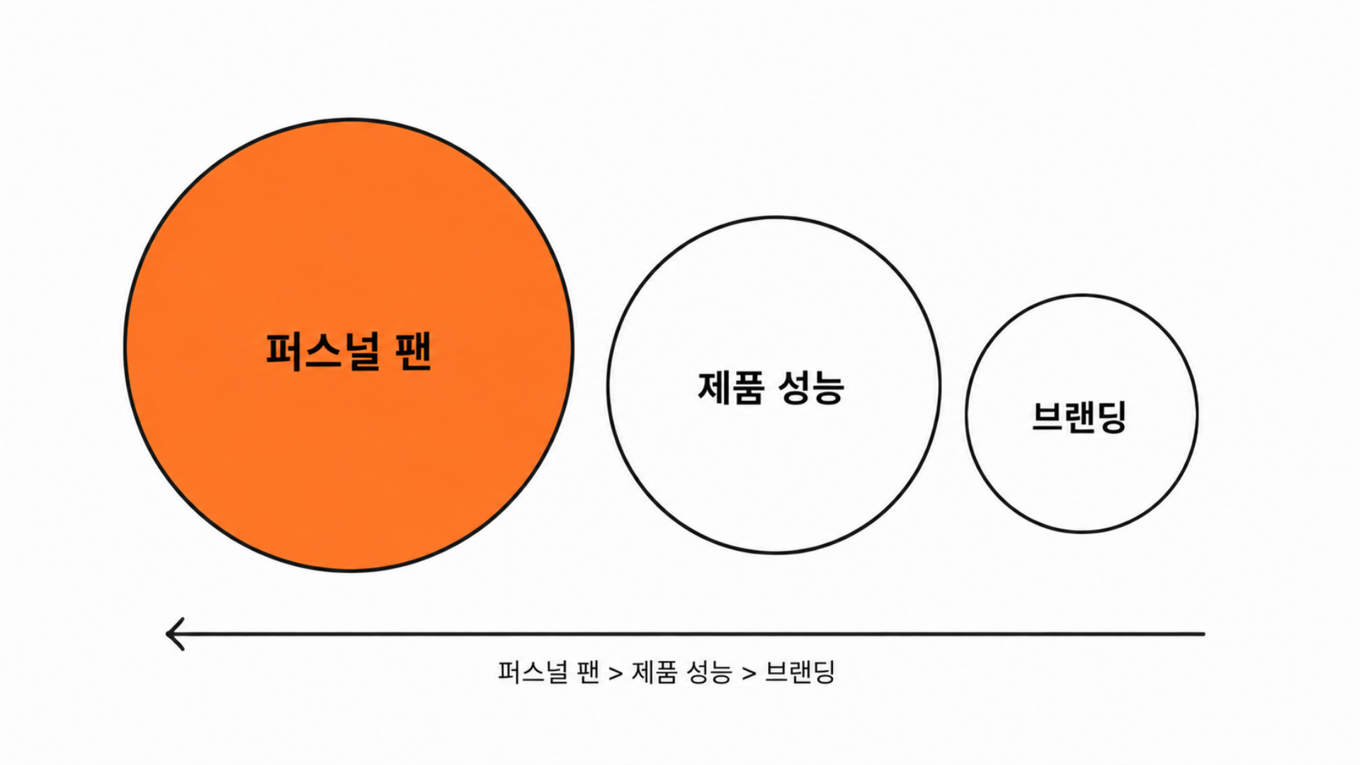 팬 · 제품 · 브랜딩 — 첨부 문서의 도표