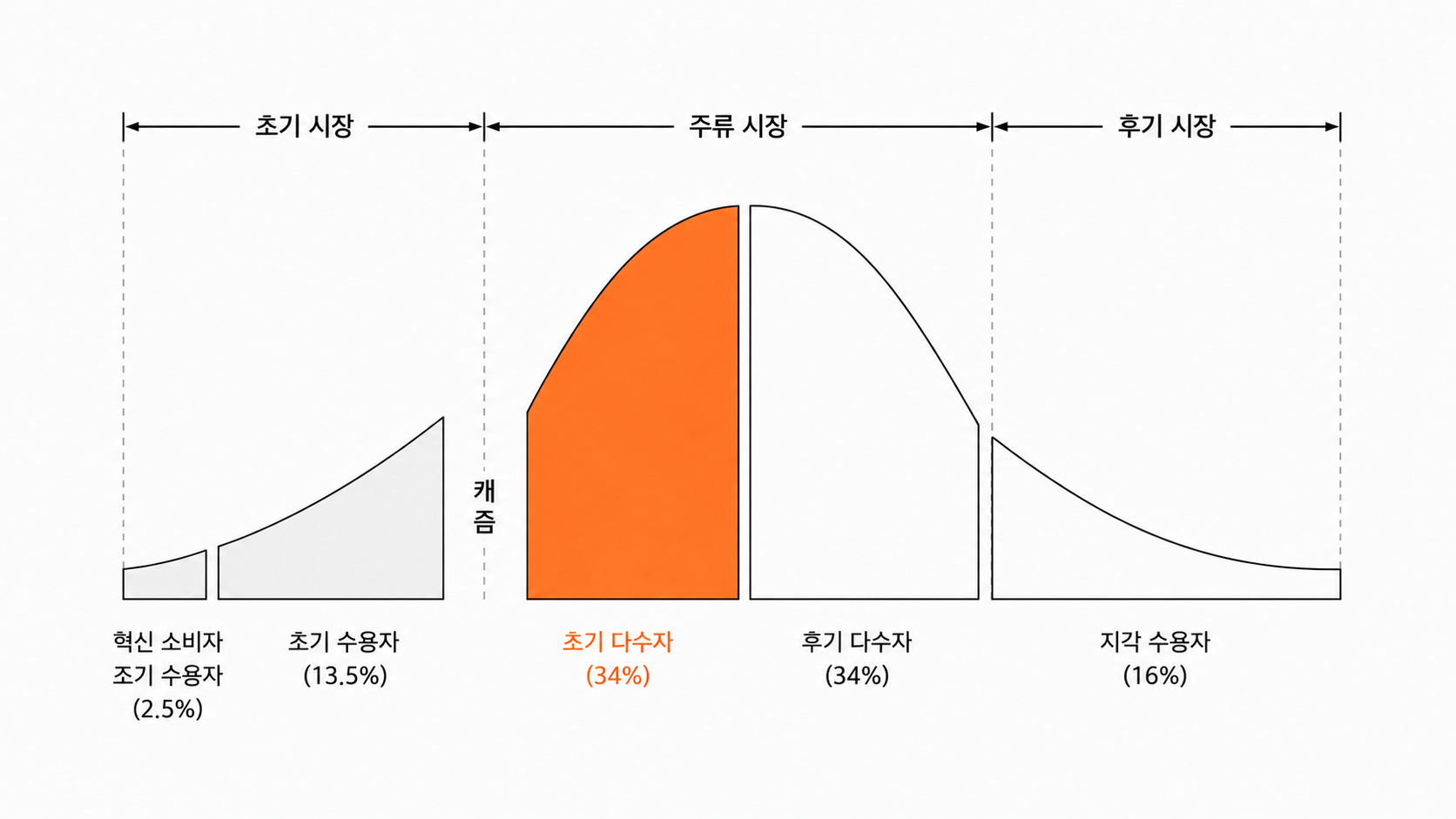 초기 팬에서 더 넓은 시장으로 — 첨부 문서의 도표